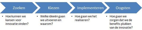 ConQuaestor - Innovatieproces